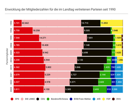 itgMitgliederentwicklung der im Landtag Brandenburg vertretenen Parteien